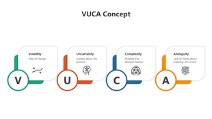 VUCA model graphic with circular icons for Volatility, Uncertainty, Complexity, and Ambiguity linked to definitions.