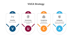VUCA strategy diagram showing four vertical capsules in blue, maroon, orange, and cyan with titles and brief descriptions.