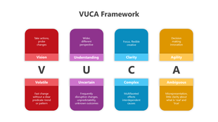 VUCA framework diagram PPT slide explaining each element in color coded boxes with text descriptions.