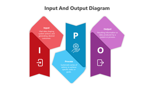 IPO model infographic showing Input as data, Process as systematic actions, and Output as resulting information.