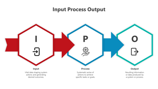 Input Process Output colorful diagram slide showing the flow in color coded hexagonal shapes with descriptions and icons.