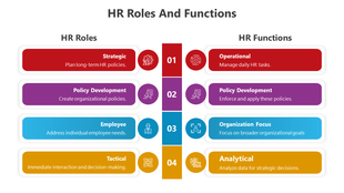 HR Roles and Functions diagram listing paired responsibilities, including employee needs and data analysis