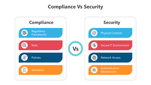 Two columns with blocks in teal, red,  blue, and orange, illustrating 
differences between compliance and security concepts.