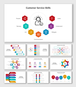 Customer service skills diagram showing communication, listening, understanding, and mitigation strategies.