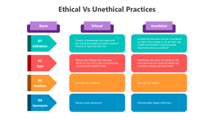 Comparison chart of ethical vs unethical Practices PPT with color-coded sections for definitions, types, and synonyms.