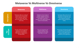 Comparison chart of Metaverse, Multiverse, and Omniverse with colorful columns, key concepts, descriptions, and placeholders.