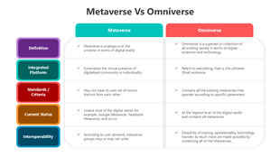 Metaverse vs Omniverse comparison chart with colorful labels, organized rows, and placeholders for key points and categories.