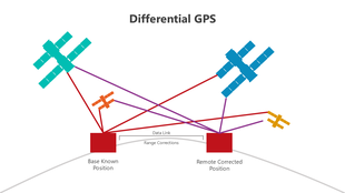 Diagram of Differential GPS showing satellites, base station, remote position, data links, and range corrections.