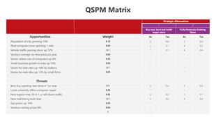 QSPM Matrix showing opportunities, threats, weights, and scoring to compare strategic alternatives for decision-making.