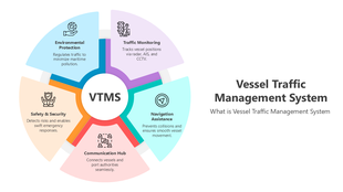 Infographic on VTMS showcasing traffic monitoring, safety, navigation, communication, and environmental protection.