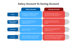 Salary Account vs Saving Account infographic with color-coded boxes, rows for key factors, and structured captions.