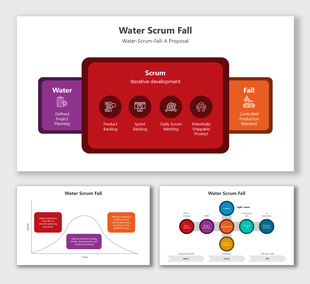Water-Scrum-Fall blends waterfall planning, agile sprints, iterative dev, controlled releases, and feedback loops.