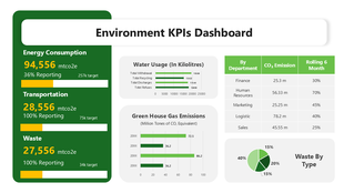 Energy, transport, and waste emissions, water usage, greenhouse gases, and departmental CO₂ stats tracked.