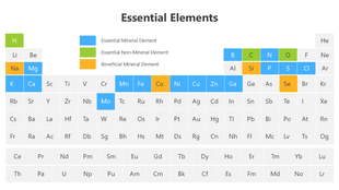 Color-coded periodic table showing essential mineral, non-mineral, and beneficial elements by category.