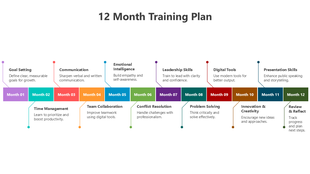 12 Month Training Plan with colorful boxes, timeline layout, monthly goals, callouts, and skill development focus.