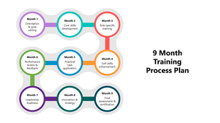 Orientation, core skills, role-specific training, soft skills enhancement, and practical task application timeline.
