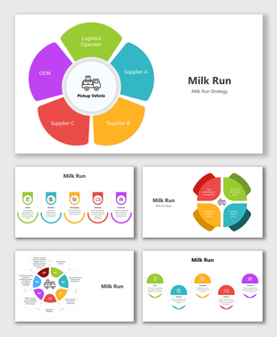 Circular diagram, five-step icons, radial layout, color-coded process, and logistics strategy visuals in Milk Run.