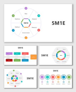 5M1E slides with colorful icons, flowcharts, pie charts, and timeline layouts showing six key process control factors.