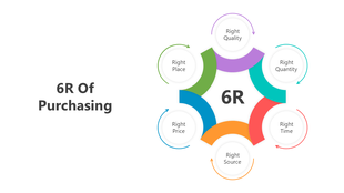 6R Of Purchasing with colorful circular arrows showing Right Quality, Quantity, Time, Source, Price, and Place.