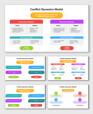 Conflict Dynamics Model shows triggers, responses, task focus, and clear paths for escalation.
