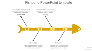 Fishbone diagram with four yellow numbered circles along the spine, each connected to labeled branches representing causes.