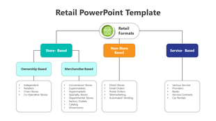 Retail formats flowchart branching into store-based, non-store-based, and service-based categories.