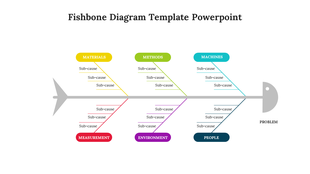 A fishbone diagram slide illustrating various causes for a problem, including six categories from materials to people.