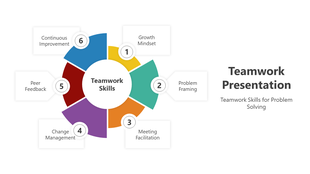 Teamwork slide displaying a central circle surrounded by six color coded sections representing problem solving steps.