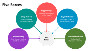 Five Forces PowerPoint Template with color-coded circles, icons, and labeled strategy factors diagram.