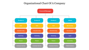 Hierarchical organizational chart with a red top level role and colorful boxes for various departments and products.