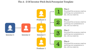 Visual diagram showing connections between investors, producers, and four plans with green numbered labels.