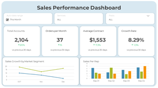 Performance dashboard featuring numerical data, growth percentages, and charts showing sales trends. 