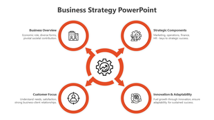 Orange accented slide showing four business strategy components connected to a central gear symbol by arrows.