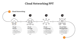 Infographic slide showing the stages of cloud networking represented with icons and descriptions.