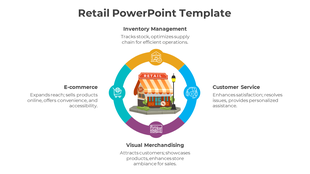 Retail PowerPoint template showing a store with sections from inventory management to e commerce with icons and descriptions.