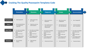 Slide showing a five step quality process with blue and green arrow headers, and columns containing descriptions.
