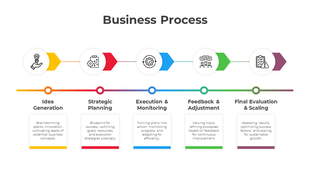 Colorful business process PowerPoint template detailing stages with icons and text descriptions.