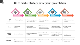 Go-to-market strategy  with a diagram outlining key stages from creative idea to testing with questions and tasks.