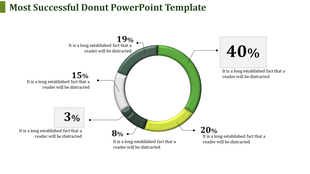 Donut chart with six segments labeled 3%, 8%, 15%, 19%, 20%, and 40%, in green, yellow, and gray shades.