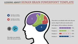 Brain diagram with four colored segments, alongside a legend and percentage-based bar chart for four products.