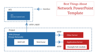 Network PowerPoint template showcasing VPN, REST API, application servers, and interfaces with labeled connections.