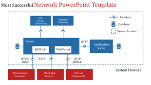 Network PPT slide showcasing a detailed system diagram with ACL, REST API, web portal, and application server components.