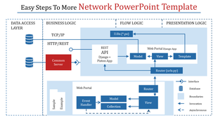 Illustrative network architecture slide outlining steps for data access, server interactions, and Django web portal logic.