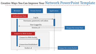 Diagram of a network PowerPoint template illustrating user authentication and web socket connections in a three tier system.