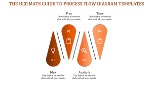 Minimalist orange layout featuring four teardrop icons with arrows between them, arranged sequentially.