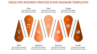 Process flow diagram with blue droplet shapes numbered 1 to 7, illustrating stages from idea to profit.