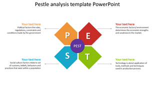 Pentagon shaped PEST diagram with red, orange, blue, and green sections, each with descriptions surrounding it.