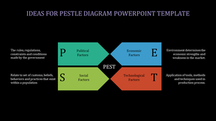 PEST analysis diagram featuring interconnected arrows and labeled categories with explanatory text.