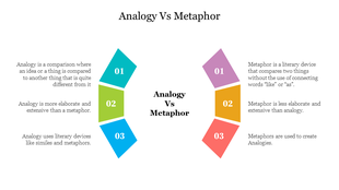 Visual representation of analogy versus metaphor, highlighting key differences and definitions.