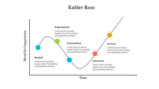 Kubler Ross diagram showing a dip and rise in morale through five labeled phases, from Denial to Decision.